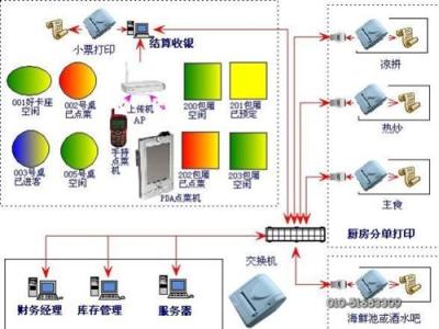 触摸点菜软件/无线点菜软件/餐饮管理系统