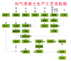 粉煤灰加气砖设备投资咨询