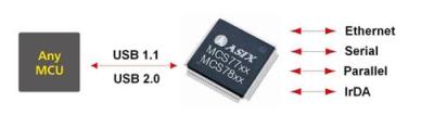 AX88772A USB2.0百兆以太网控制芯片与方案