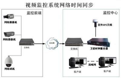 北斗对时仪 GPS卫星校时钟